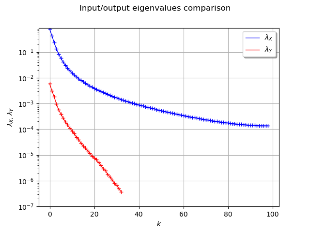 Input/output eigenvalues comparison