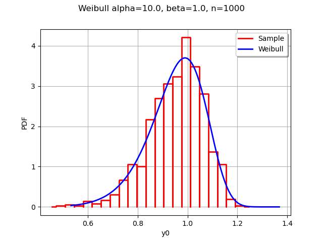 Weibull alpha=10.0, beta=1.0, n=1000