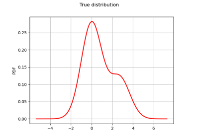 Gibbs sampling of the posterior distribution