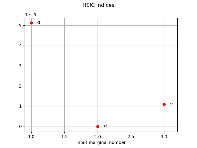 HSIC indices