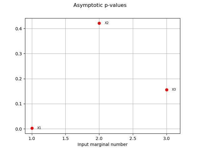 Asymptotic p-values