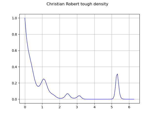 Christian Robert tough density