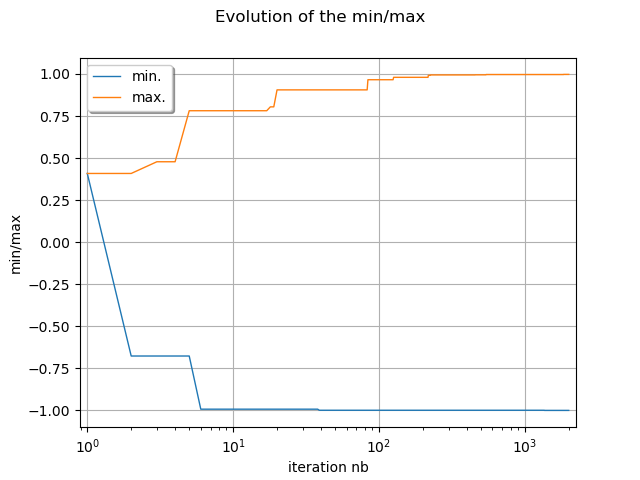Evolution of the min/max