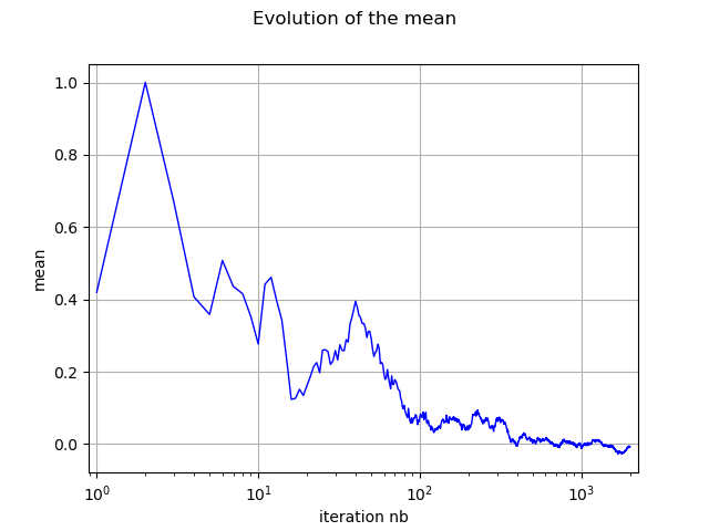 Evolution of the mean