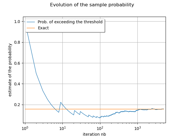 Evolution of the sample probability