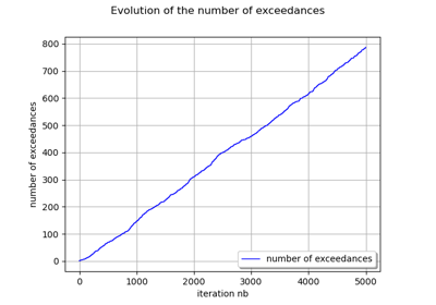 Estimate threshold exceedance iteratively