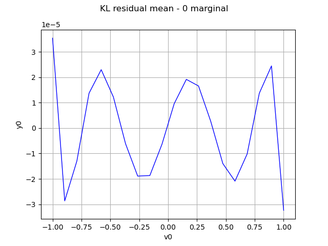 KL residual mean - 0 marginal