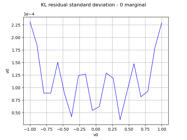 KL residual standard deviation - 0 marginal