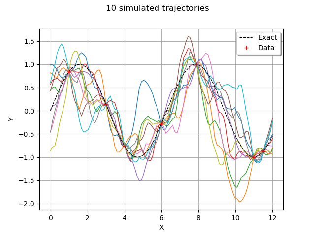 10 simulated trajectories