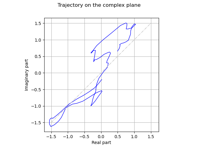 Trajectory on the complex plane