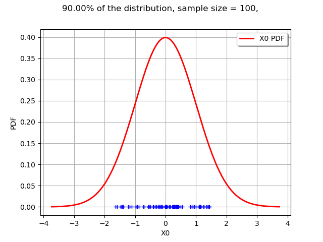 90.00% of the distribution, sample size = 100,