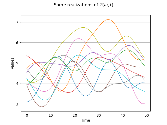 Some realizations of $Z(\omega, t)$