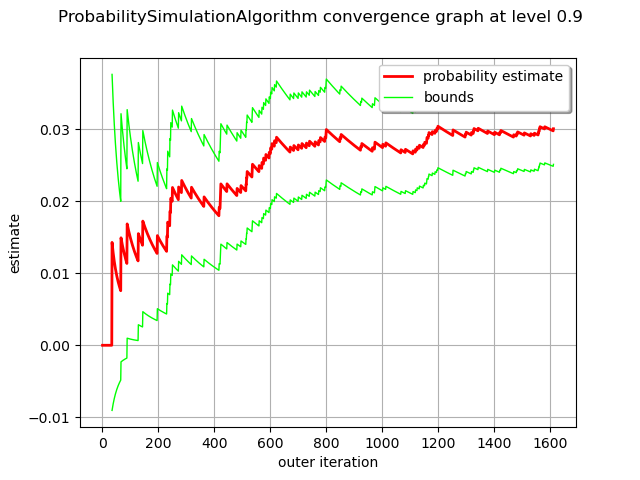 ProbabilitySimulationAlgorithm convergence graph at level 0.9
