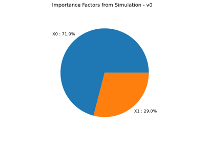 Exploitation of simulation algorithm results