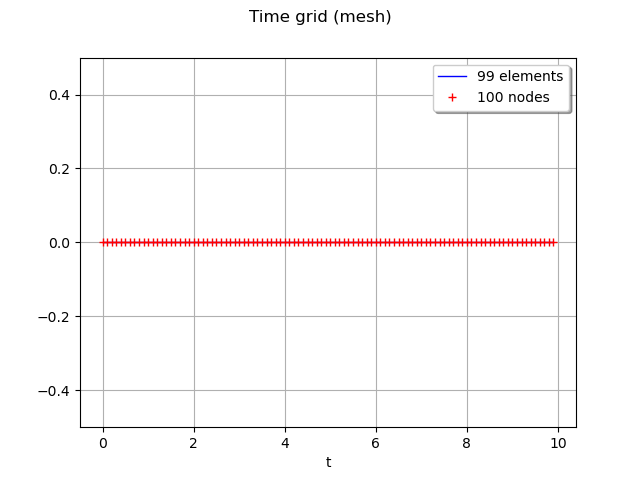 Time grid (mesh)