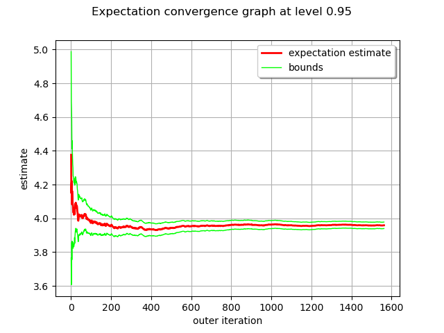 Expectation convergence graph at level 0.95