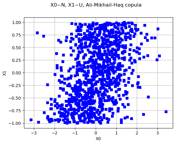 X0~N, X1~U, Ali-Mikhail-Haq copula