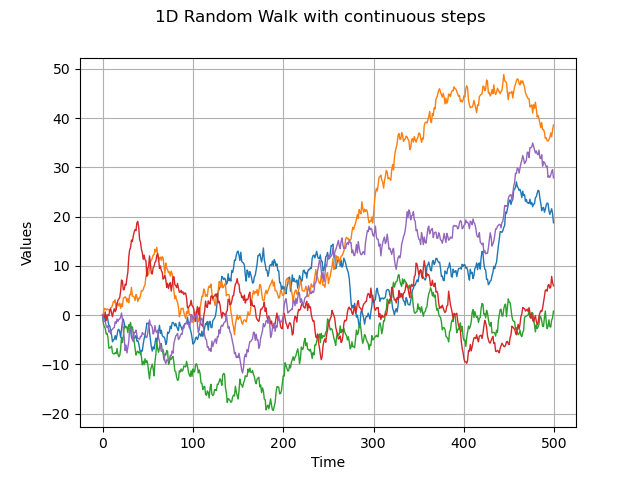 1D Random Walk with continuous steps