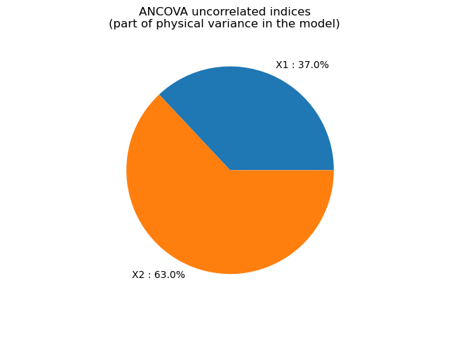 ANCOVA uncorrelated indices (part of physical variance in the model)