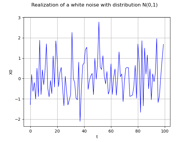 Realization of a white noise with distribution N(0,1)