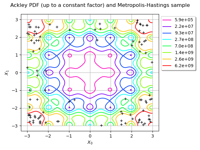 Ackley PDF (up to a constant factor) and Metropolis-Hastings sample