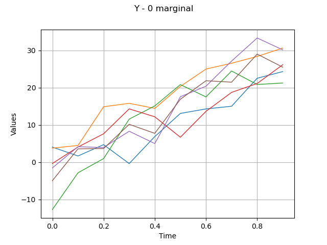 Y - 0 marginal