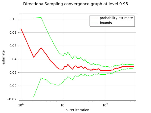 DirectionalSampling convergence graph at level 0.95