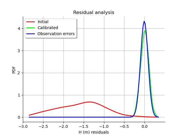 , Residual analysis