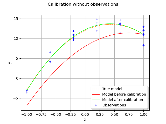 Calibration without observations