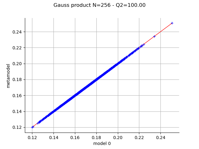Gauss product N=256 - Q2=100.00