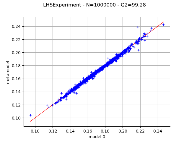 LHSExperiment - N=1000000 - Q2=99.28