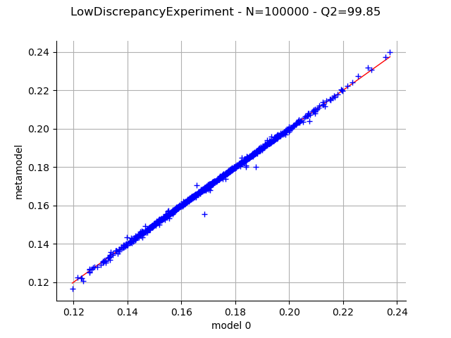 LowDiscrepancyExperiment - N=100000 - Q2=99.85