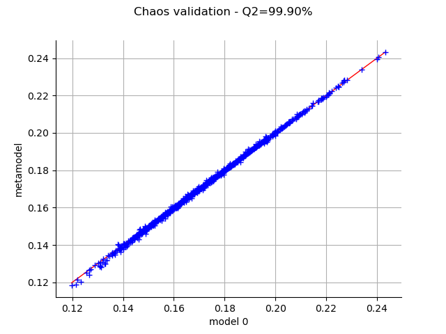 Chaos validation - Q2=99.90%