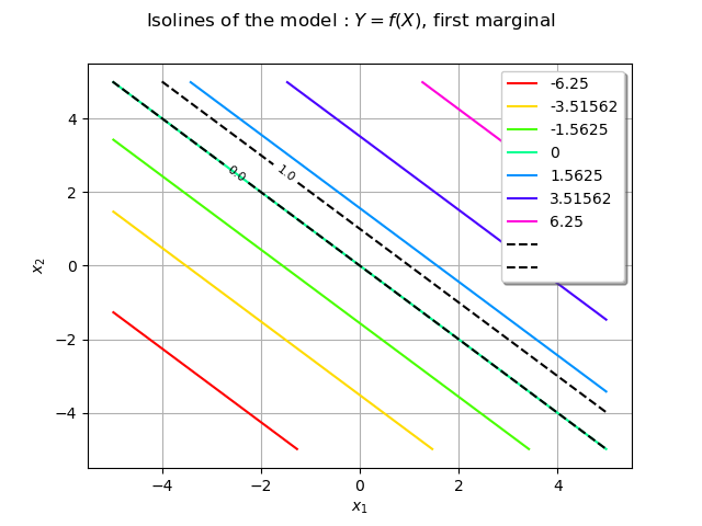 Isolines of the model : $Y = f(X)$, first marginal