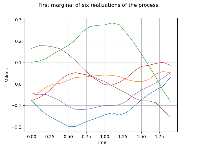 First marginal of six realizations of the process