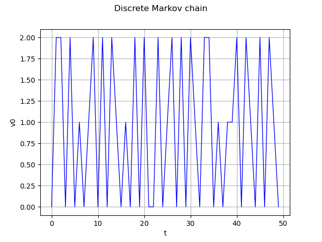 Discrete Markov chain