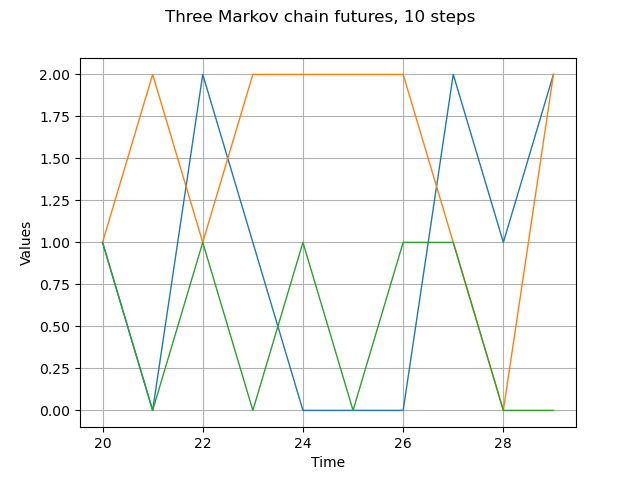 Three Markov chain futures, 10 steps