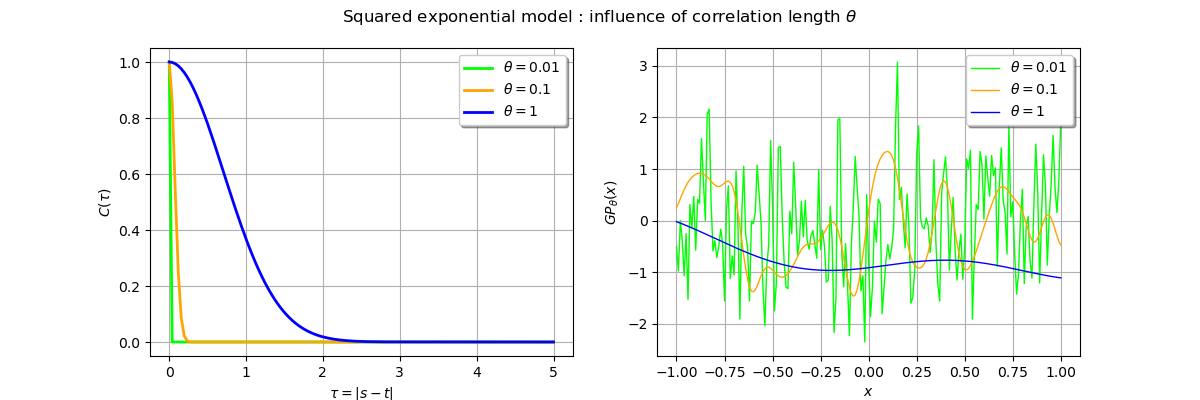 Squared exponential model : influence of correlation length $\theta$