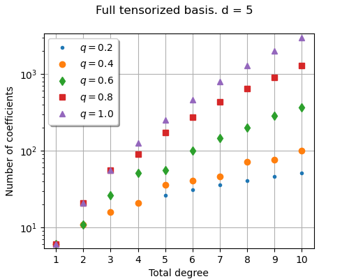 Full tensorized basis. d = 5