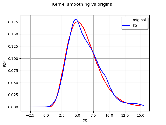 Kernel smoothing vs original