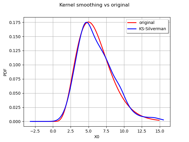 Kernel smoothing vs original