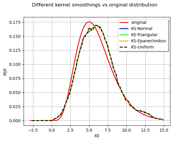 Different kernel smoothings vs original distribution