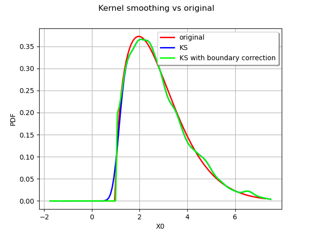 Kernel smoothing vs original