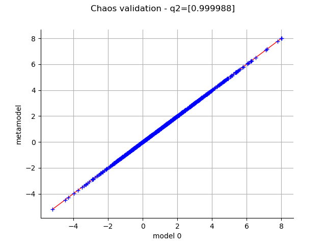 Chaos validation - q2=[0.999988]