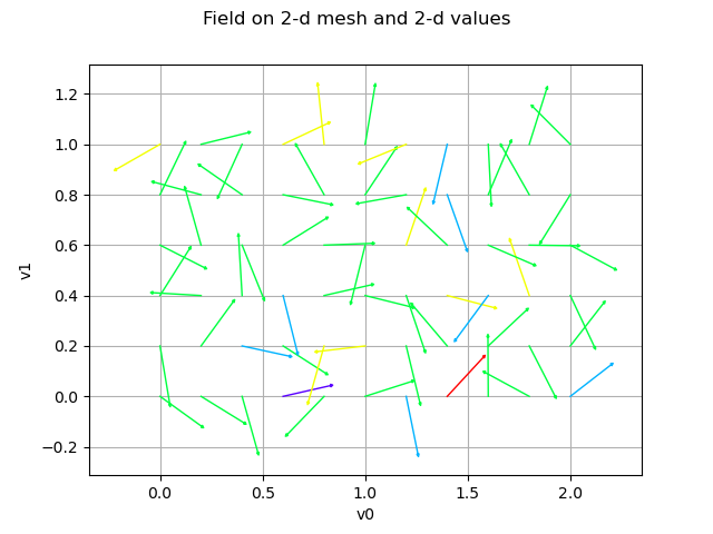 Field on 2-d mesh and 2-d values