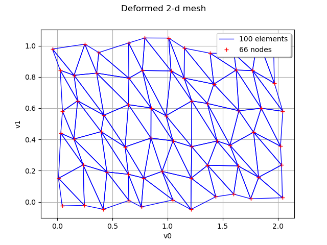 Deformed 2-d mesh