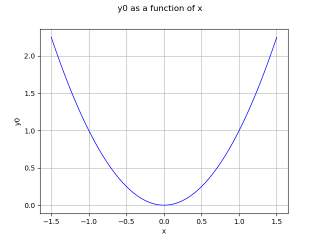 y0 as a function of x