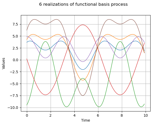 6 realizations of functional basis process