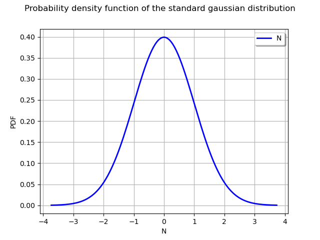 Probability density function of the standard gaussian distribution