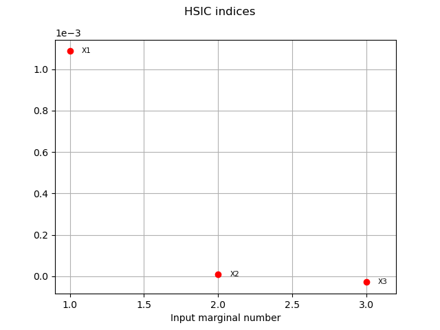 HSIC indices